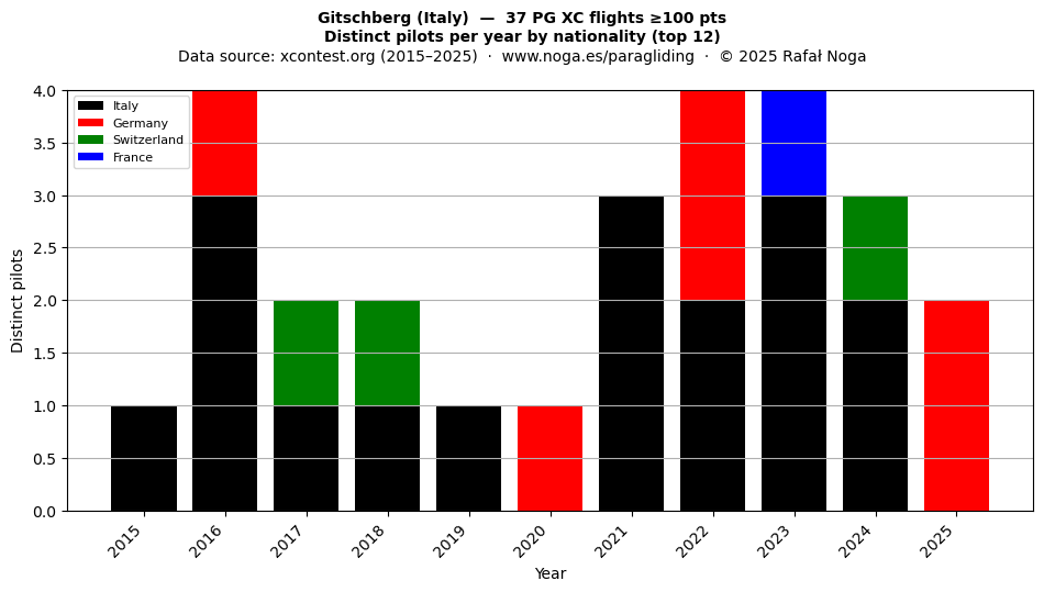 Distinct pilots per year