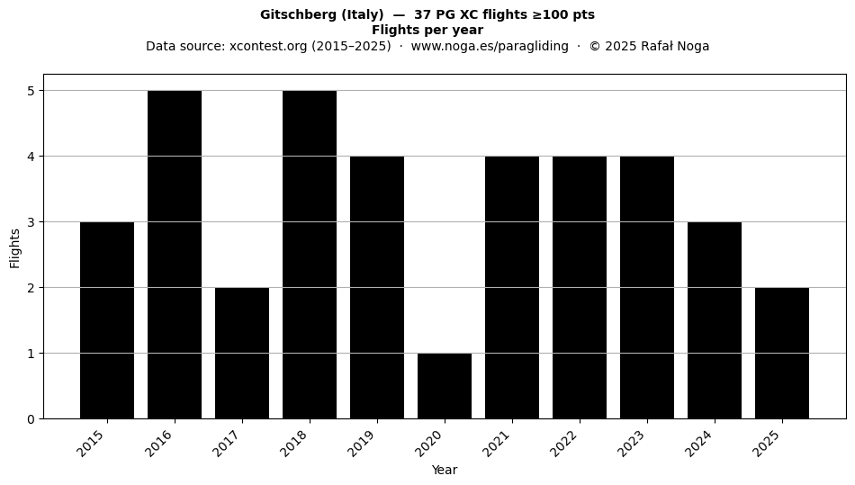 Flights per year
