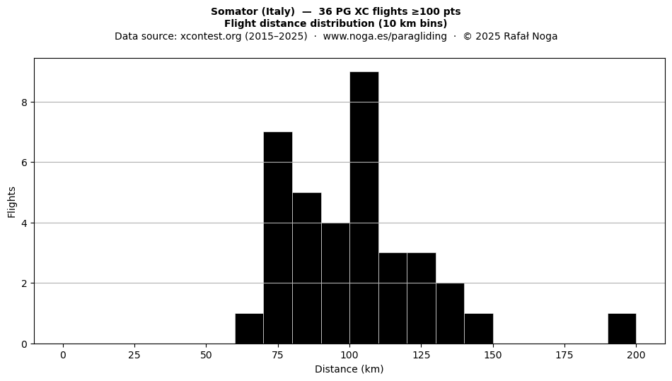 Flight distance