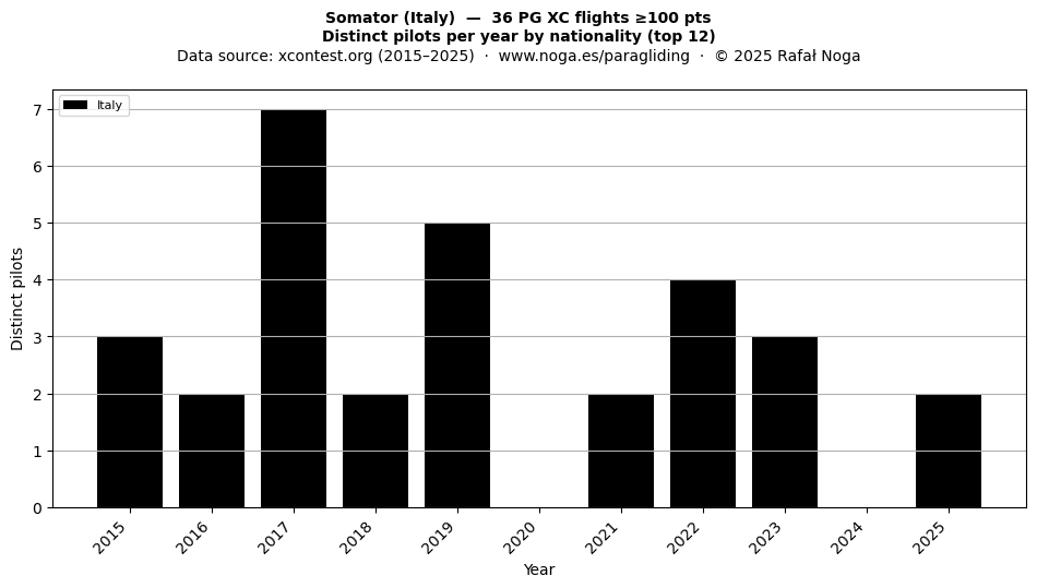 Distinct pilots per year