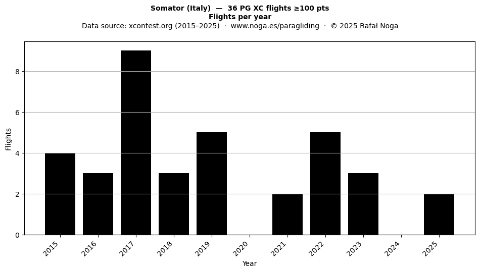 Flights per year