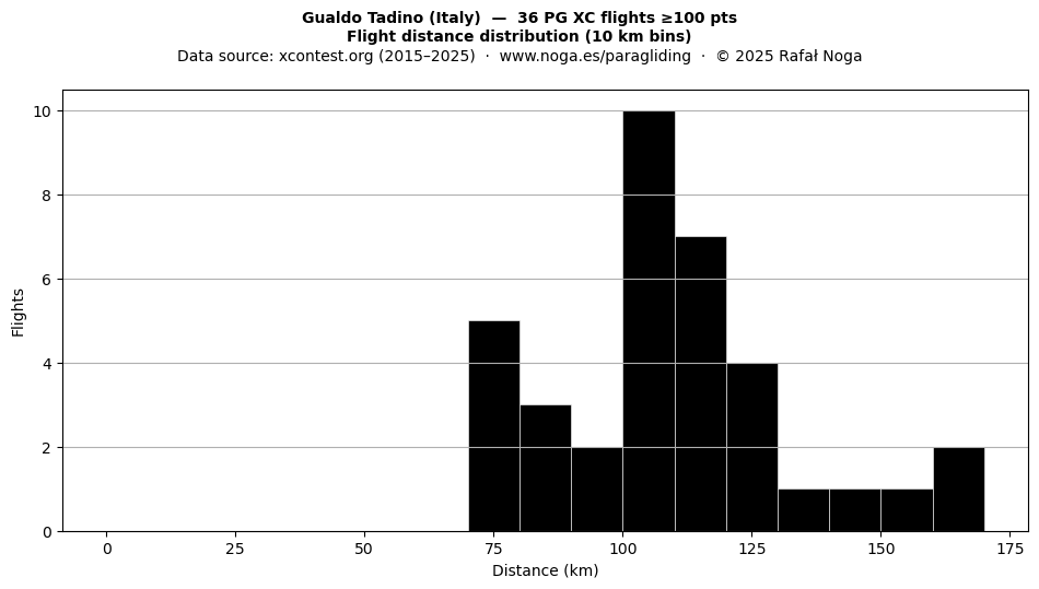 Flight distance