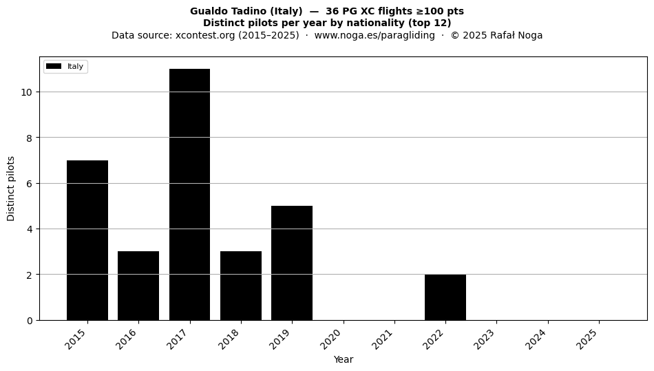 Distinct pilots per year