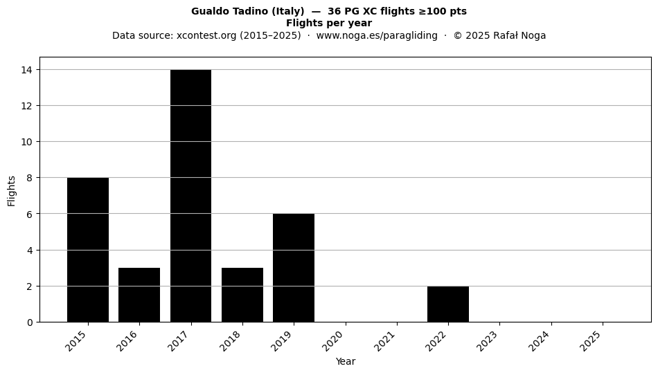 Flights per year