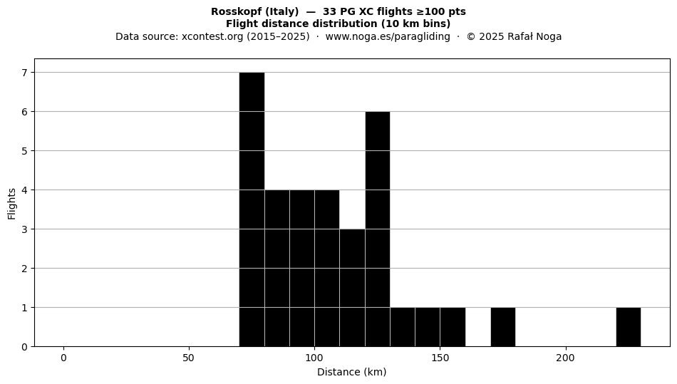 Flight distance