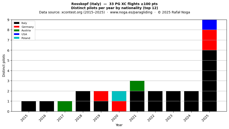 Distinct pilots per year