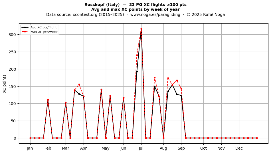 XC points by week