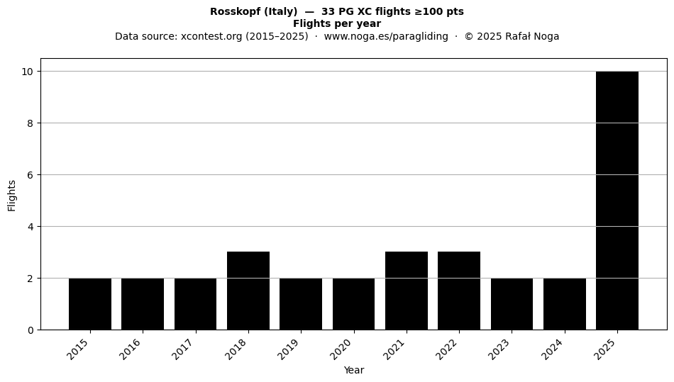 Flights per year