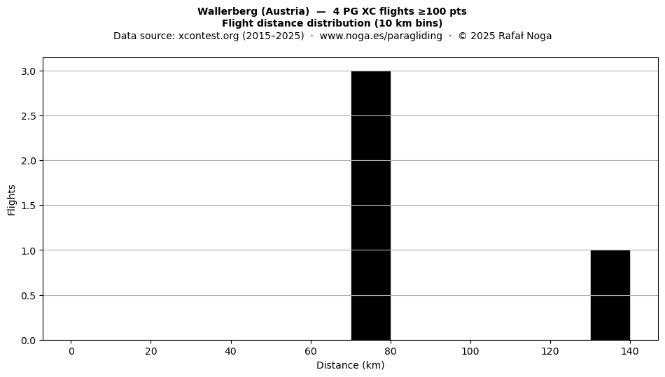 Flight distance