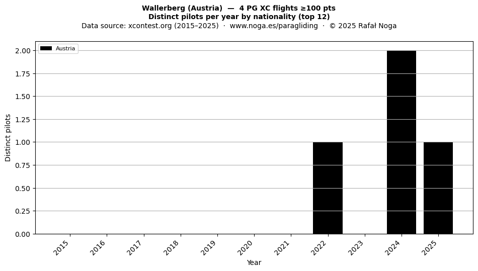 Distinct pilots per year