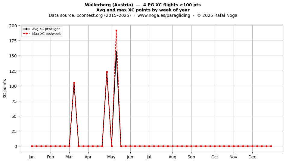 XC points by week