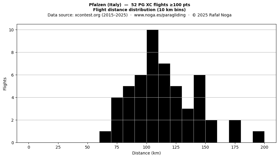 Flight distance