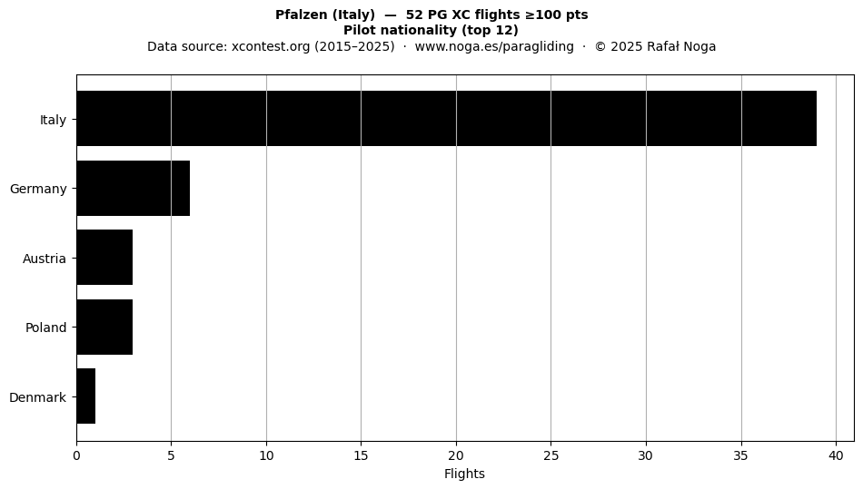 Pilot nationality