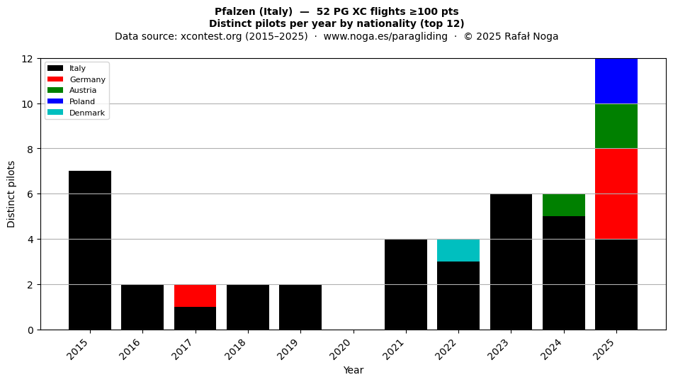 Distinct pilots per year