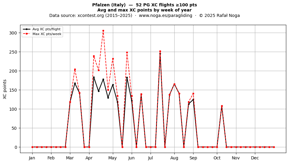 XC points by week