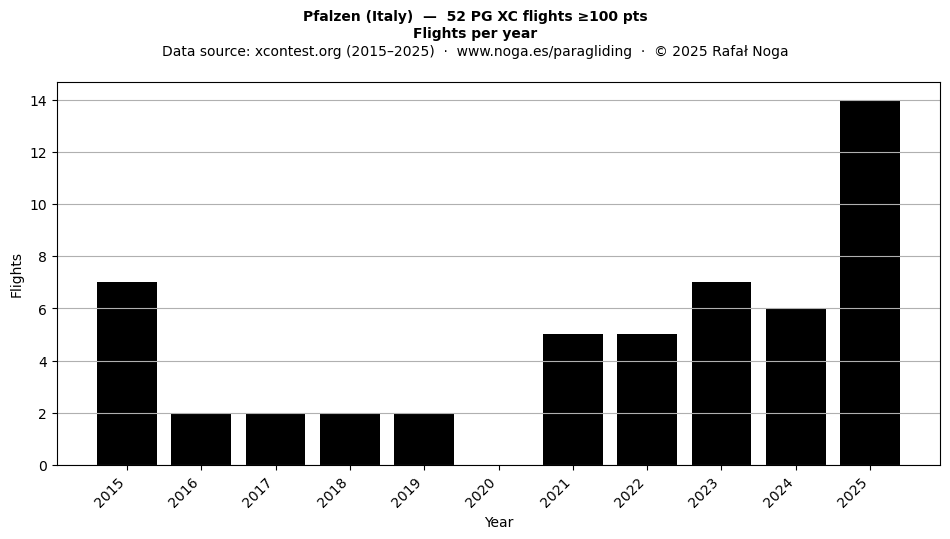 Flights per year