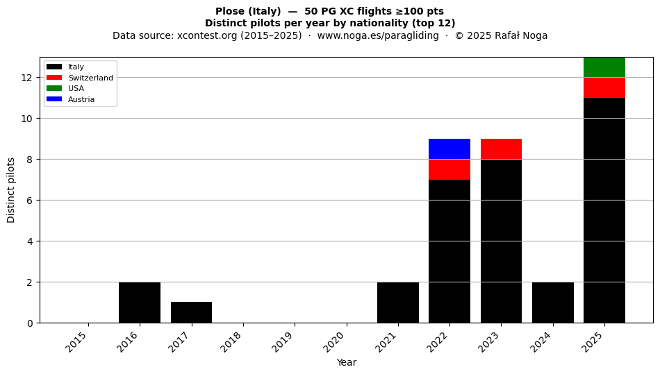 Distinct pilots per year