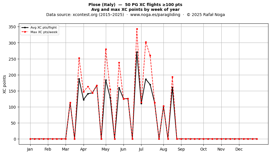 XC points by week