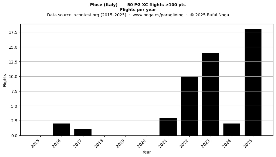 Flights per year