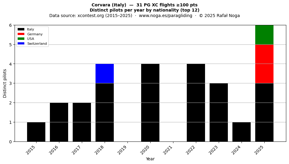 Distinct pilots per year