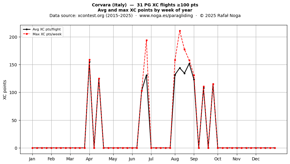XC points by week