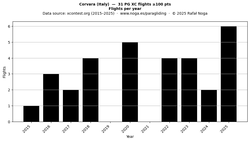 Flights per year