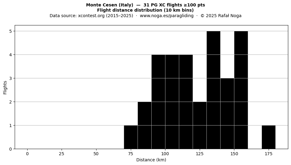 Flight distance