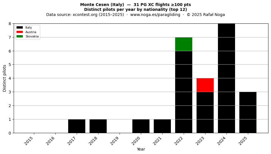 Distinct pilots per year
