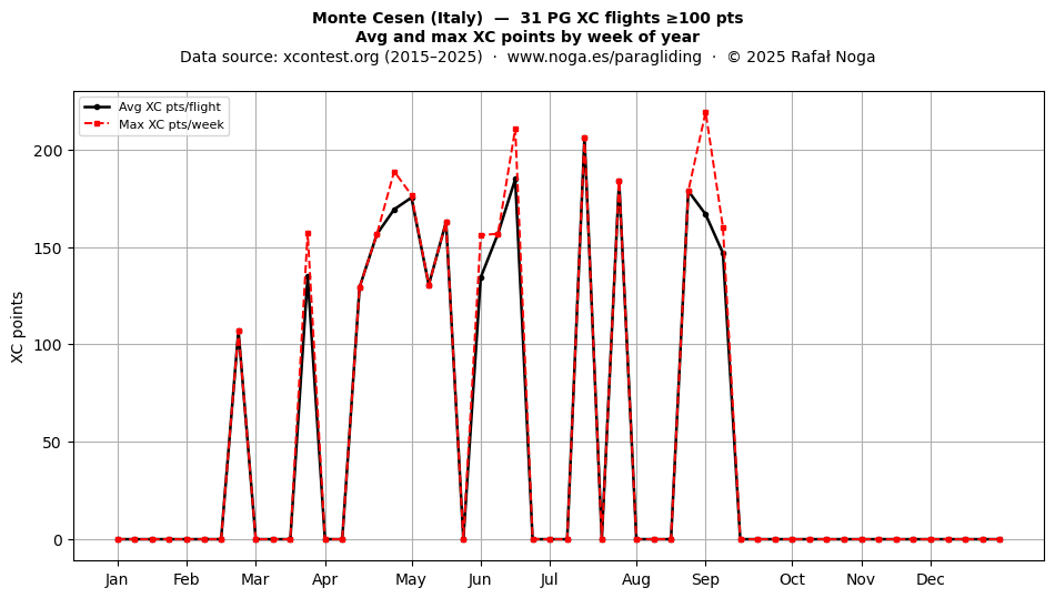 XC points by week