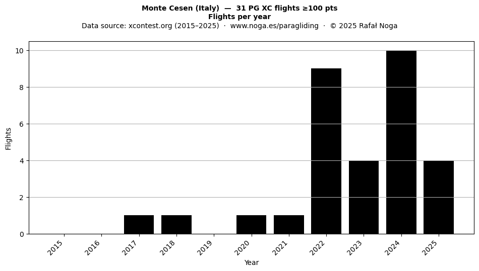 Flights per year