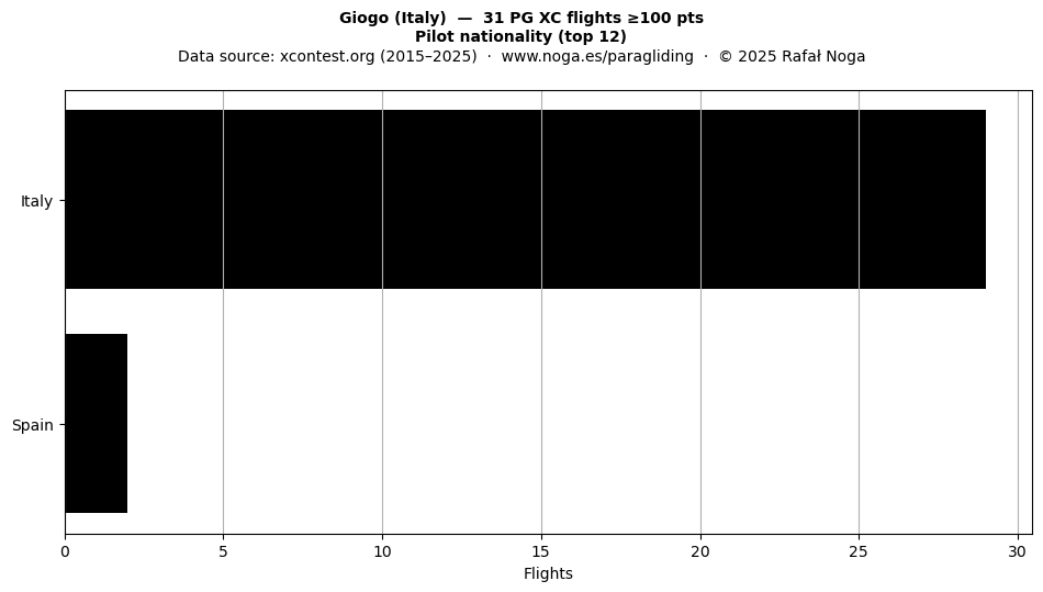 Pilot nationality
