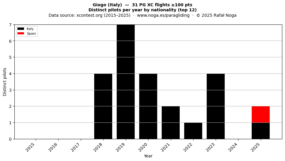Distinct pilots per year