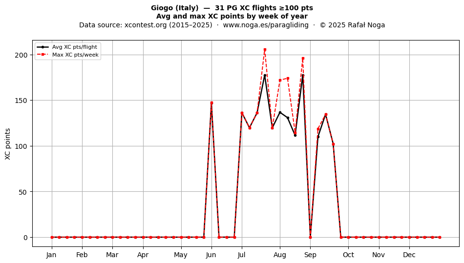 XC points by week