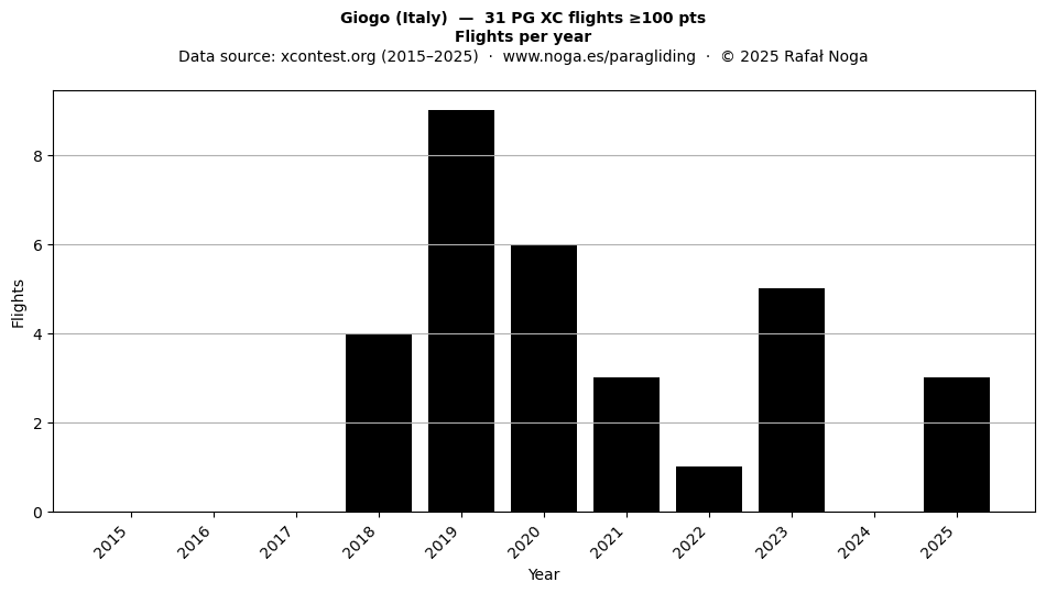 Flights per year