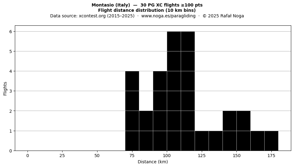Flight distance