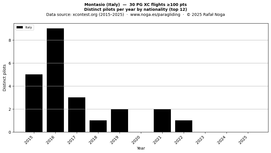Distinct pilots per year
