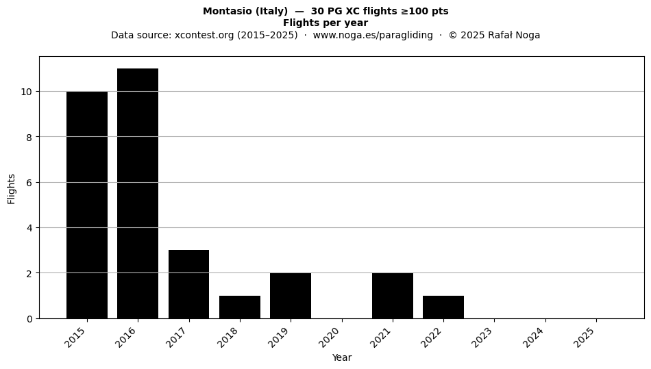 Flights per year