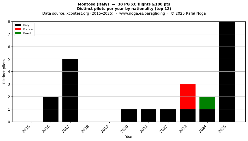 Distinct pilots per year