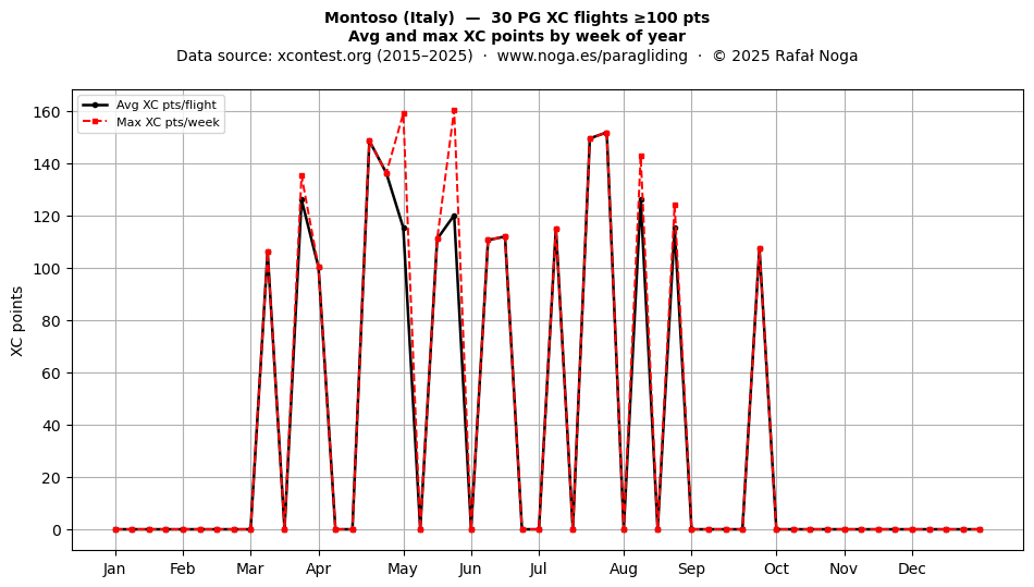 XC points by week