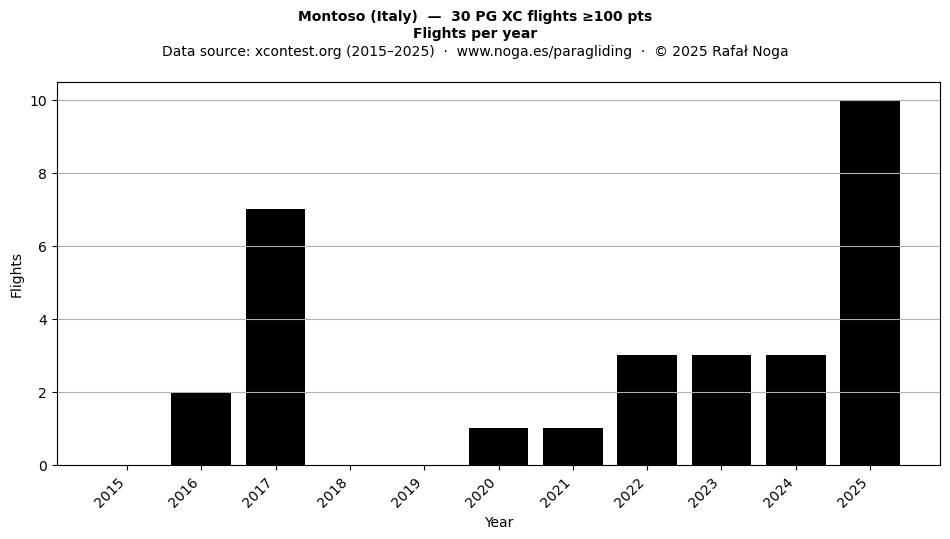 Flights per year