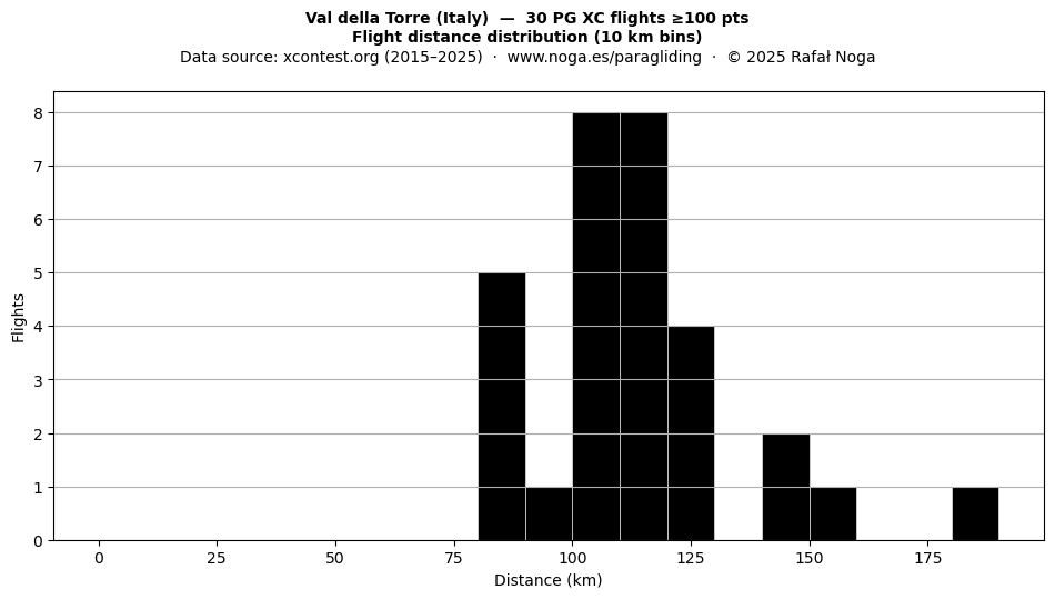 Flight distance