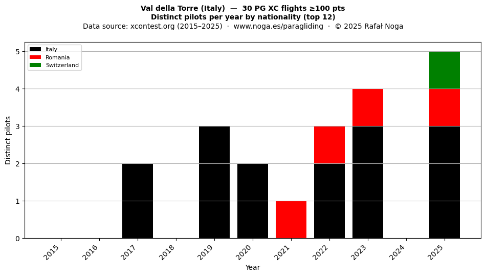 Distinct pilots per year