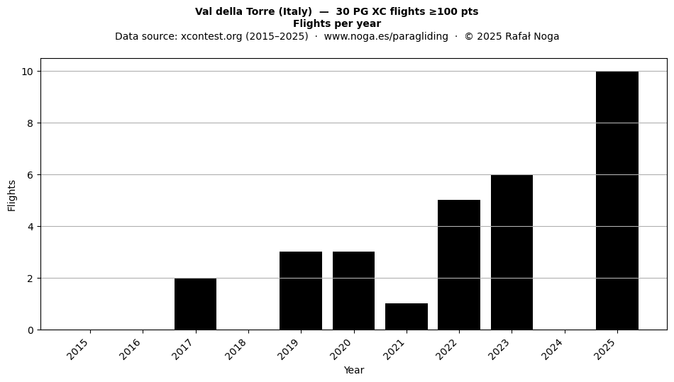 Flights per year