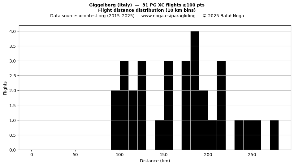 Flight distance