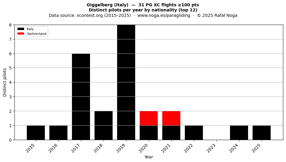 Distinct pilots per year