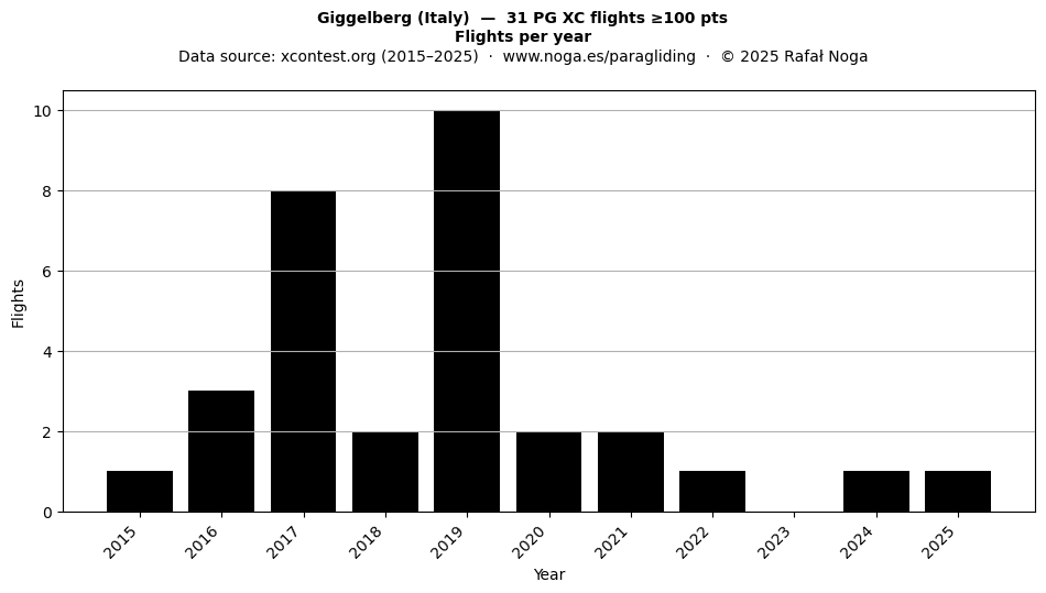 Flights per year