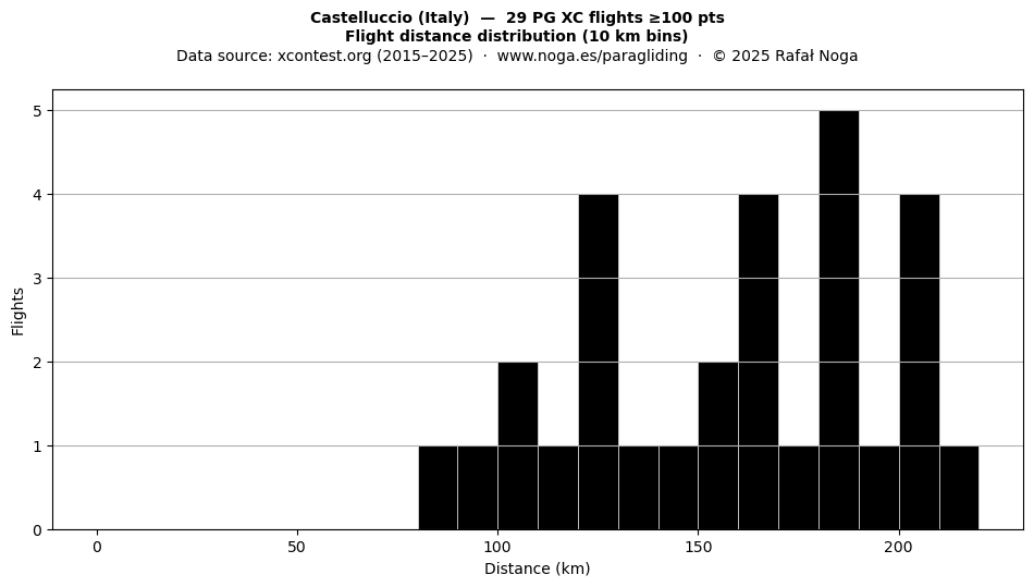 Flight distance