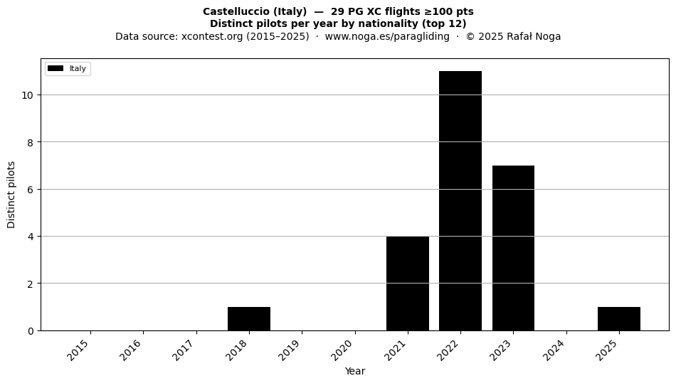 Distinct pilots per year