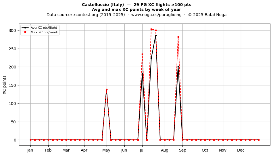 XC points by week