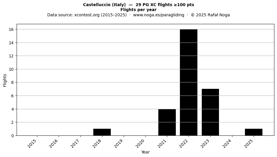 Flights per year